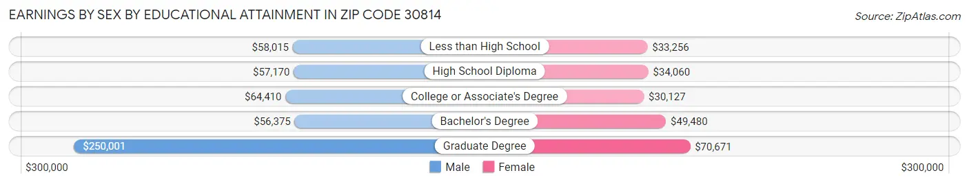 Earnings by Sex by Educational Attainment in Zip Code 30814