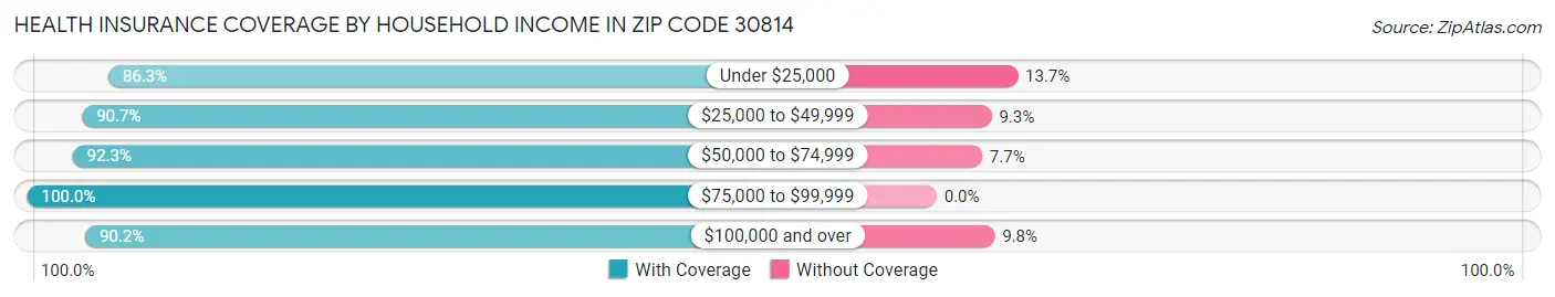 Health Insurance Coverage by Household Income in Zip Code 30814