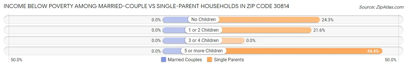 Income Below Poverty Among Married-Couple vs Single-Parent Households in Zip Code 30814