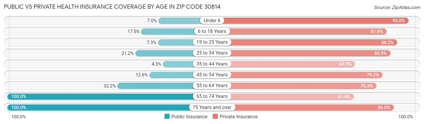 Public vs Private Health Insurance Coverage by Age in Zip Code 30814