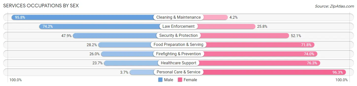 Services Occupations by Sex in Zip Code 30814