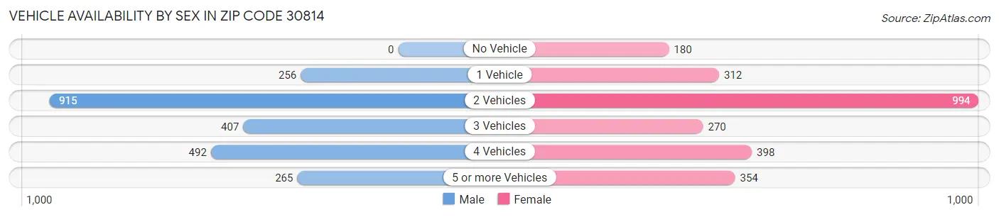 Vehicle Availability by Sex in Zip Code 30814