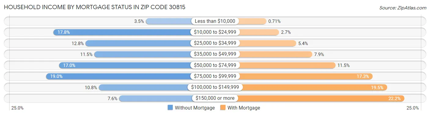 Household Income by Mortgage Status in Zip Code 30815