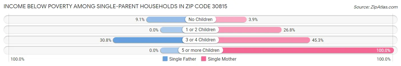 Income Below Poverty Among Single-Parent Households in Zip Code 30815