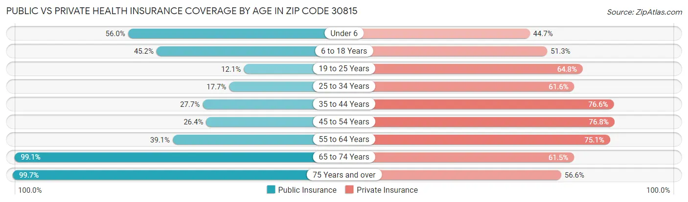 Public vs Private Health Insurance Coverage by Age in Zip Code 30815
