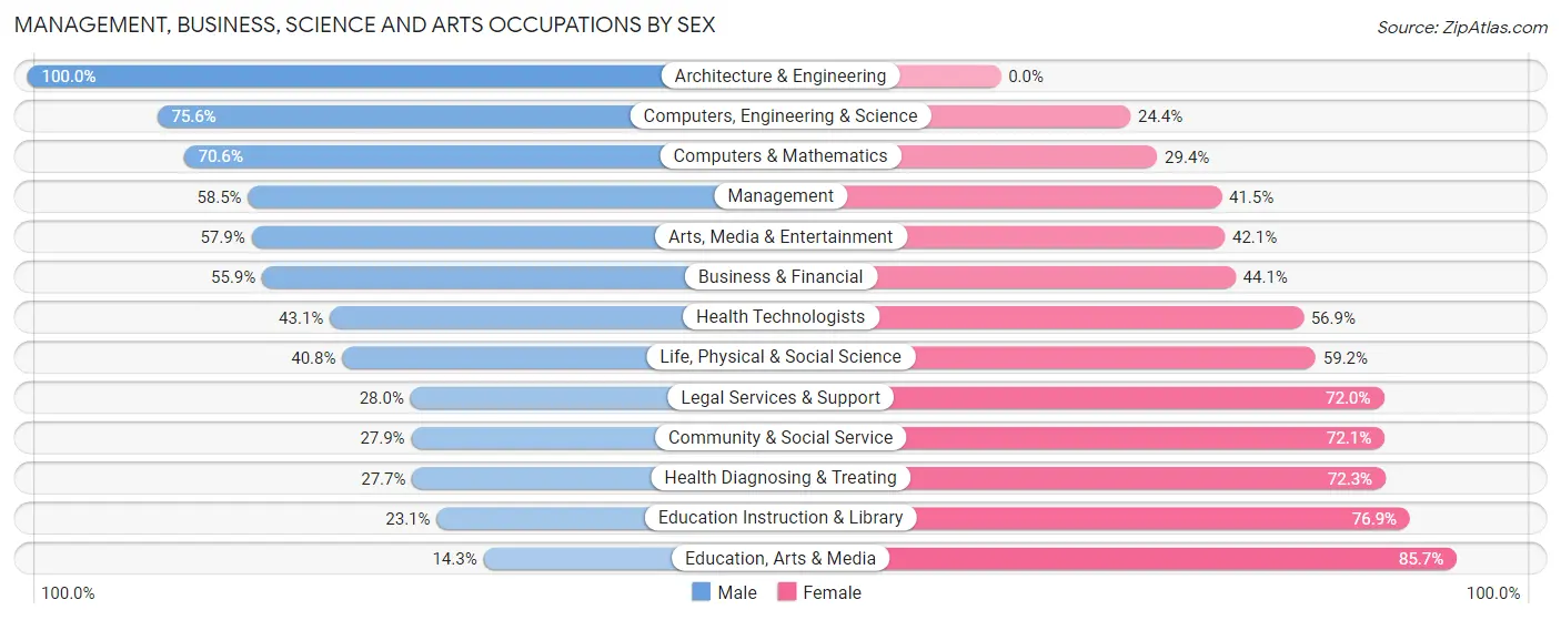 Management, Business, Science and Arts Occupations by Sex in Zip Code 30901