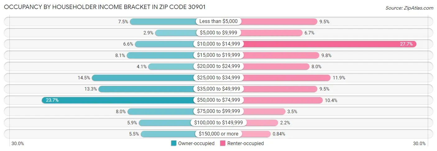 Occupancy by Householder Income Bracket in Zip Code 30901