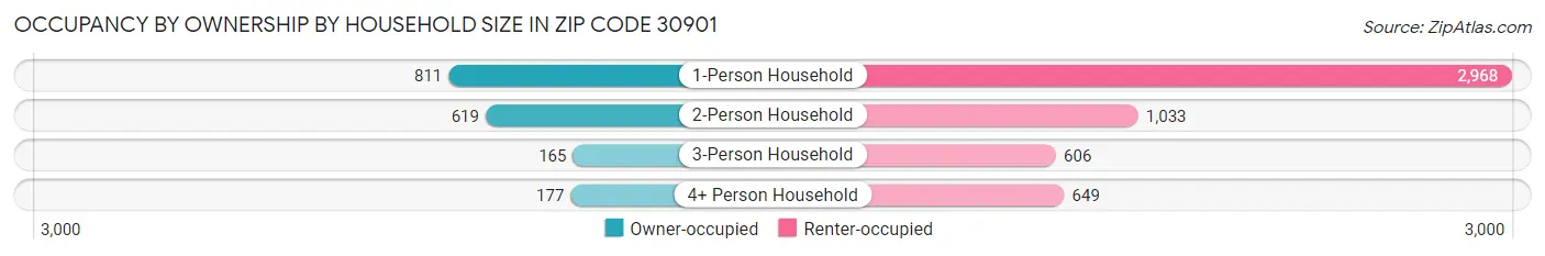 Occupancy by Ownership by Household Size in Zip Code 30901