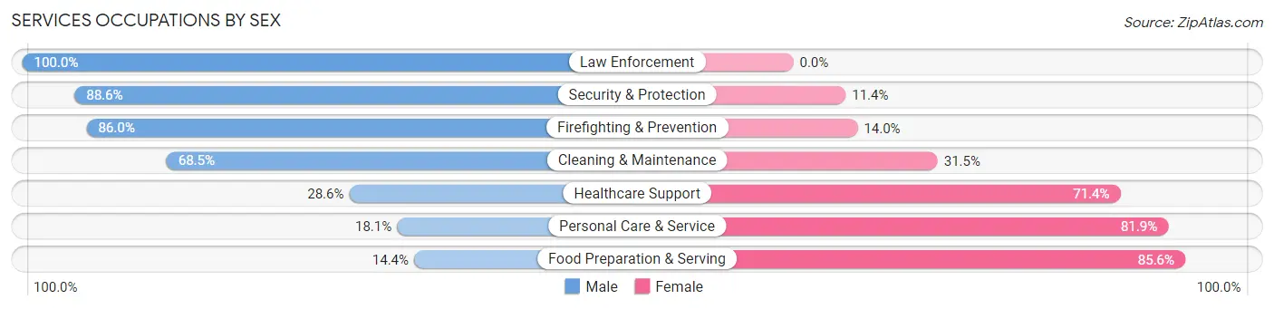 Services Occupations by Sex in Zip Code 30901