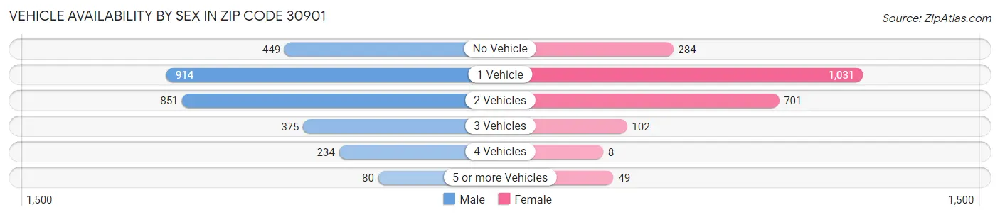 Vehicle Availability by Sex in Zip Code 30901