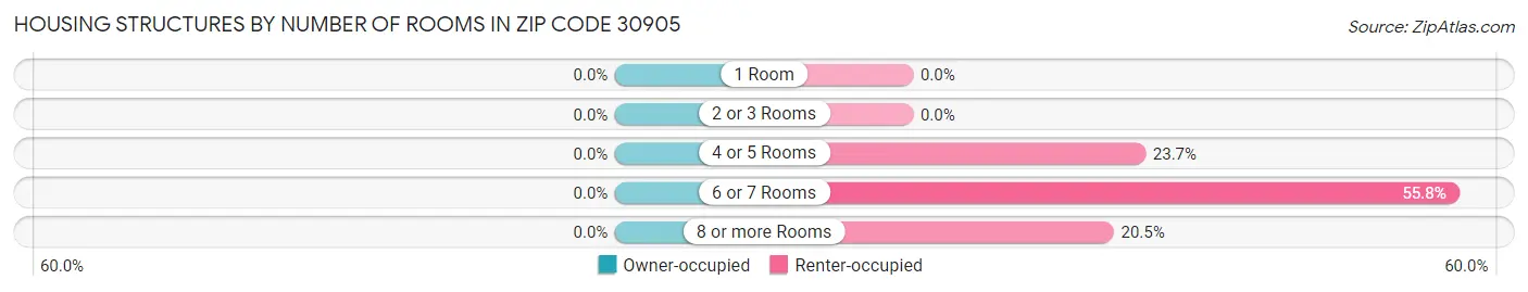 Housing Structures by Number of Rooms in Zip Code 30905