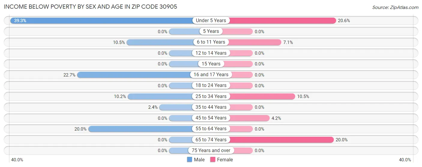 Income Below Poverty by Sex and Age in Zip Code 30905