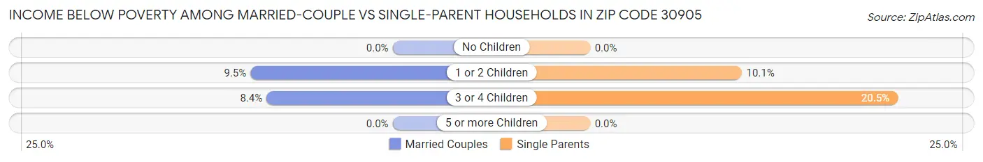 Income Below Poverty Among Married-Couple vs Single-Parent Households in Zip Code 30905
