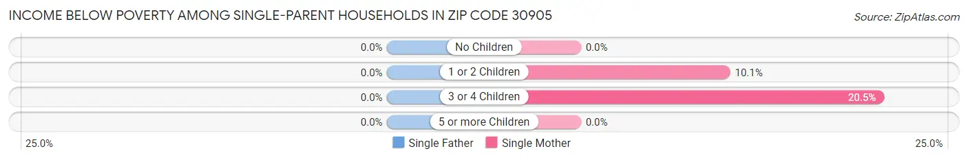 Income Below Poverty Among Single-Parent Households in Zip Code 30905