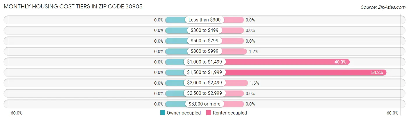 Monthly Housing Cost Tiers in Zip Code 30905