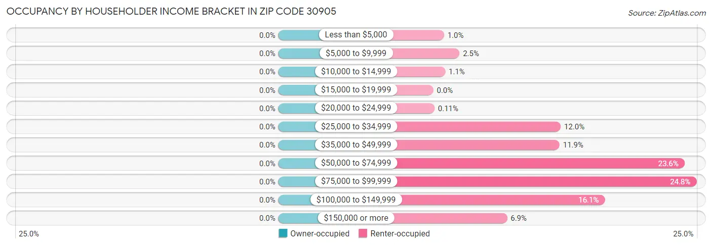 Occupancy by Householder Income Bracket in Zip Code 30905