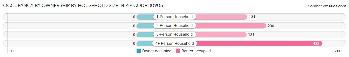 Occupancy by Ownership by Household Size in Zip Code 30905