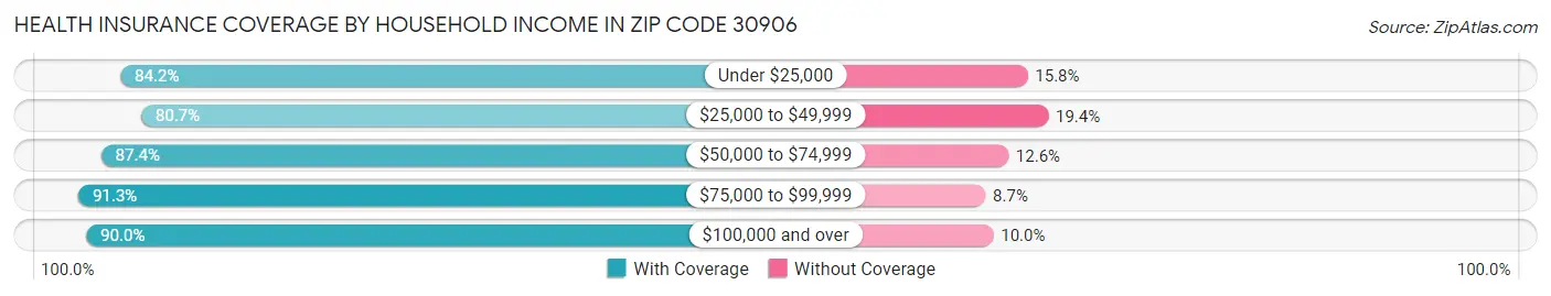 Health Insurance Coverage by Household Income in Zip Code 30906