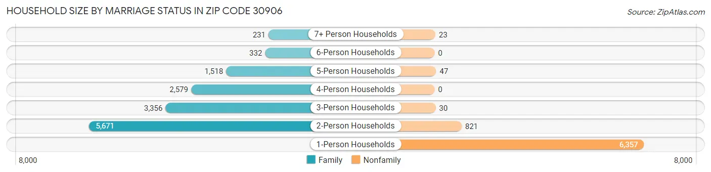 Household Size by Marriage Status in Zip Code 30906