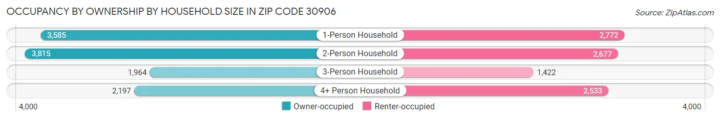Occupancy by Ownership by Household Size in Zip Code 30906