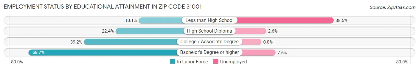 Employment Status by Educational Attainment in Zip Code 31001