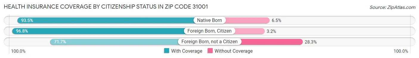 Health Insurance Coverage by Citizenship Status in Zip Code 31001