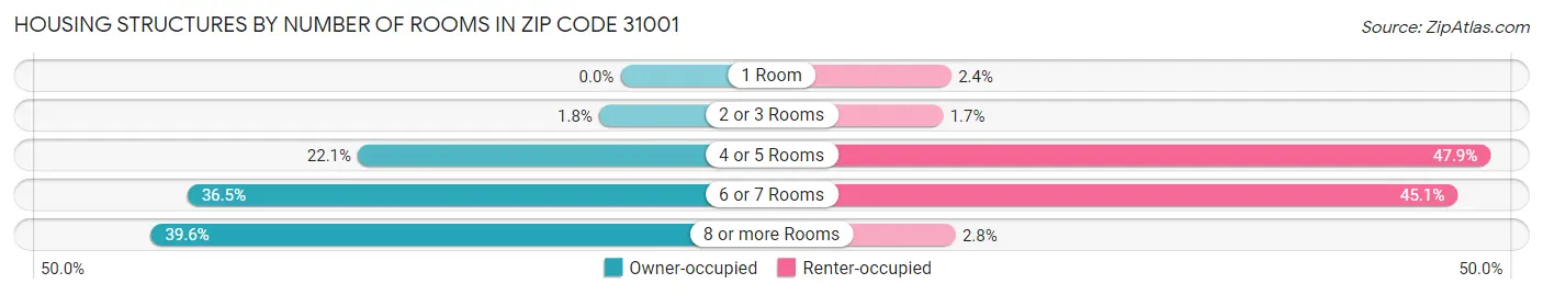 Housing Structures by Number of Rooms in Zip Code 31001