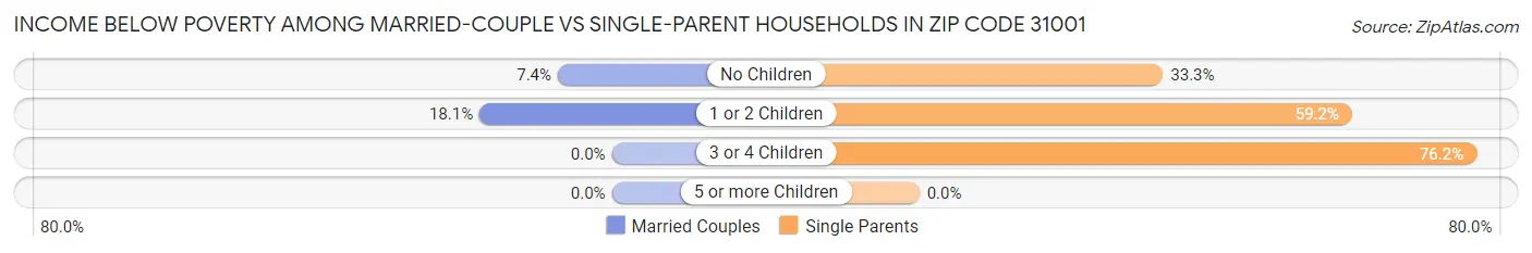 Income Below Poverty Among Married-Couple vs Single-Parent Households in Zip Code 31001