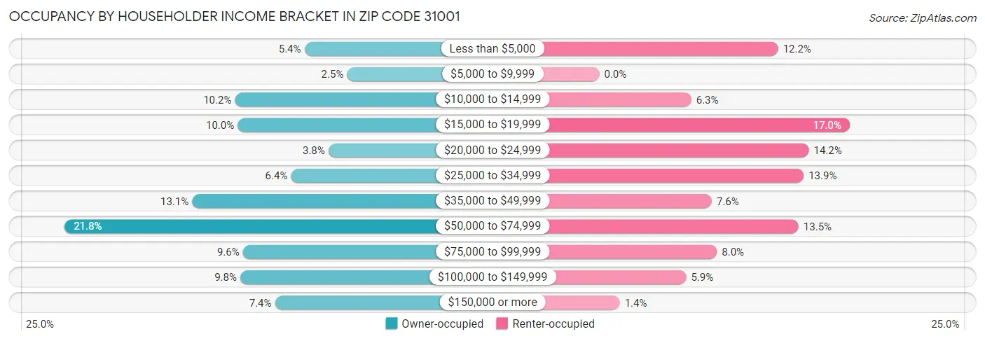 Occupancy by Householder Income Bracket in Zip Code 31001