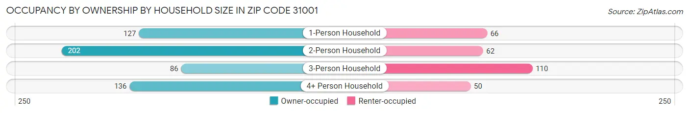 Occupancy by Ownership by Household Size in Zip Code 31001