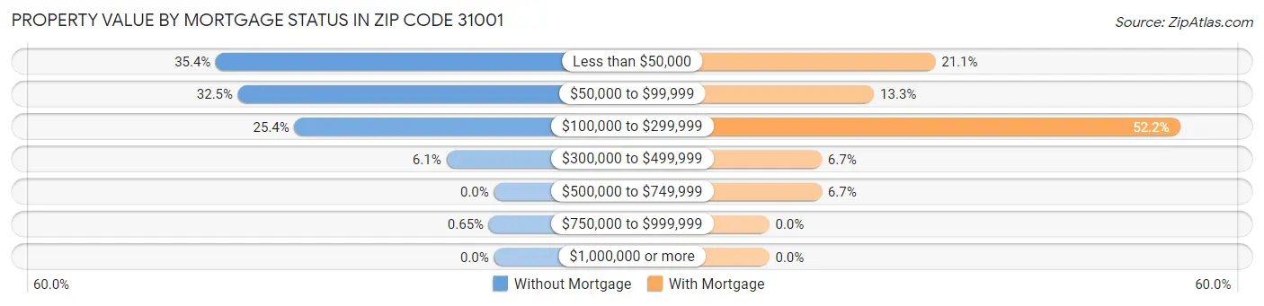Property Value by Mortgage Status in Zip Code 31001
