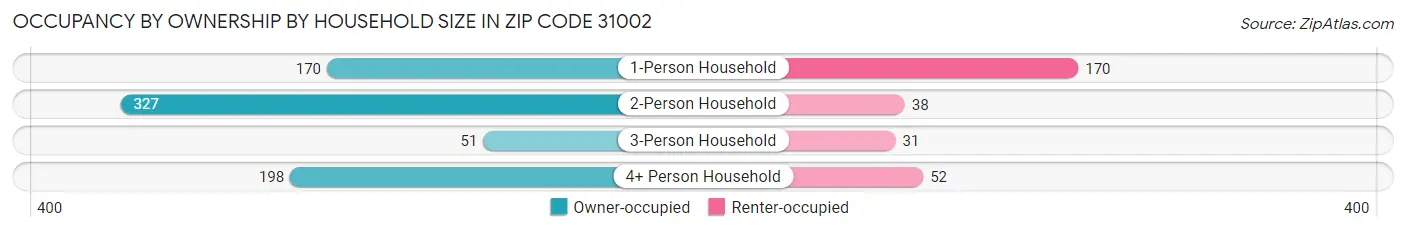 Occupancy by Ownership by Household Size in Zip Code 31002