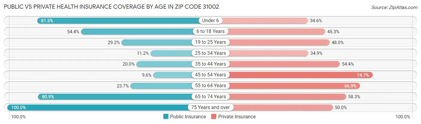 Public vs Private Health Insurance Coverage by Age in Zip Code 31002