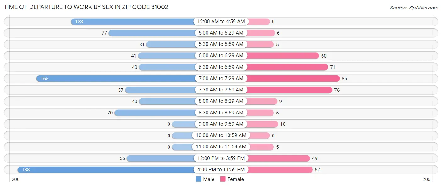 Time of Departure to Work by Sex in Zip Code 31002
