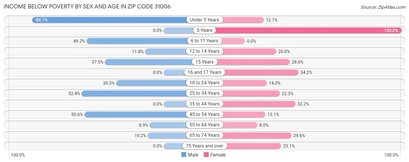 Income Below Poverty by Sex and Age in Zip Code 31006