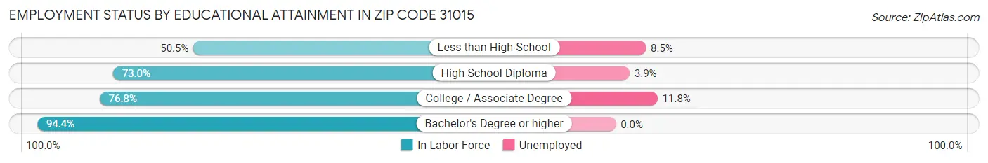 Employment Status by Educational Attainment in Zip Code 31015
