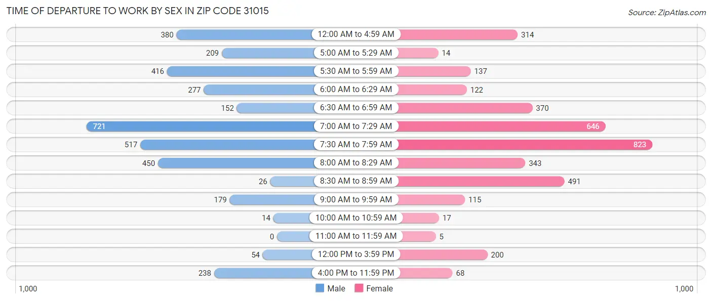 Time of Departure to Work by Sex in Zip Code 31015