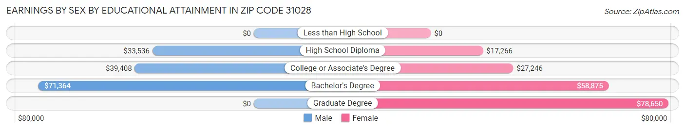 Earnings by Sex by Educational Attainment in Zip Code 31028