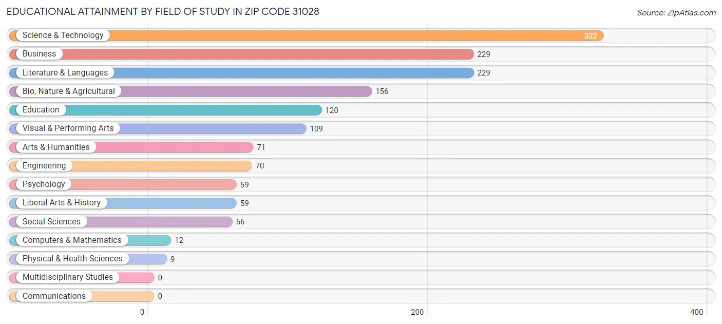 Educational Attainment by Field of Study in Zip Code 31028