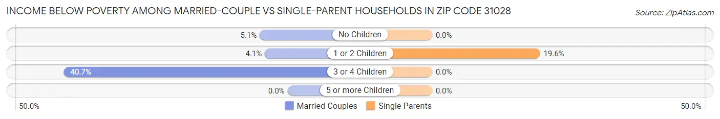 Income Below Poverty Among Married-Couple vs Single-Parent Households in Zip Code 31028