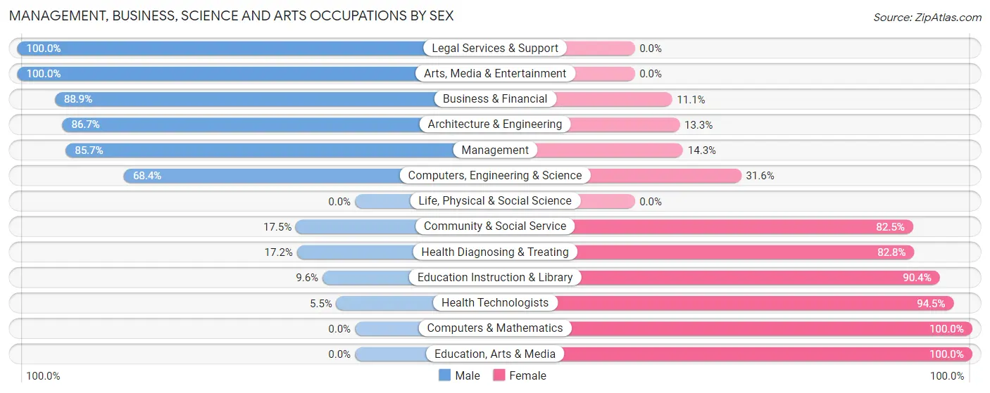 Management, Business, Science and Arts Occupations by Sex in Zip Code 31028