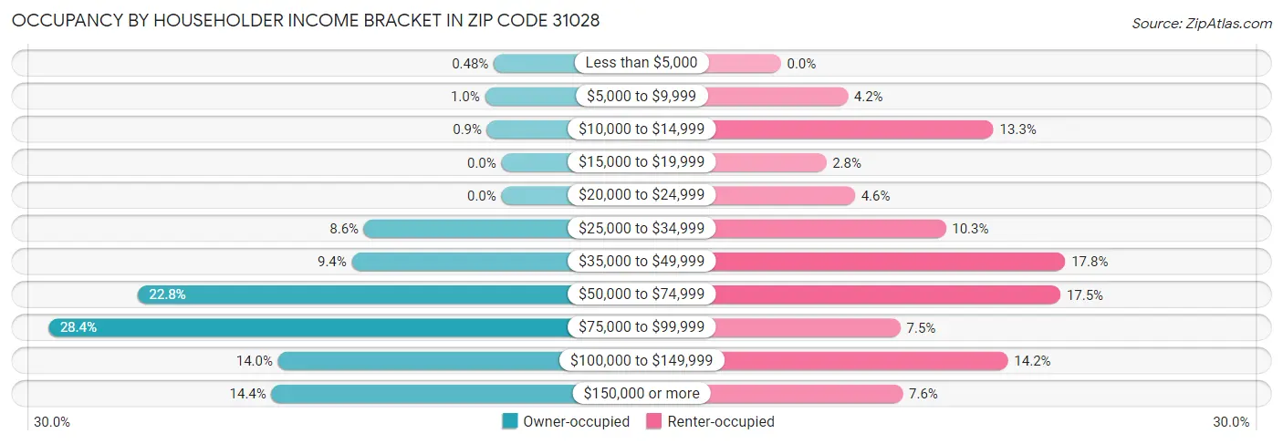 Occupancy by Householder Income Bracket in Zip Code 31028