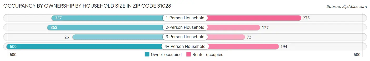 Occupancy by Ownership by Household Size in Zip Code 31028