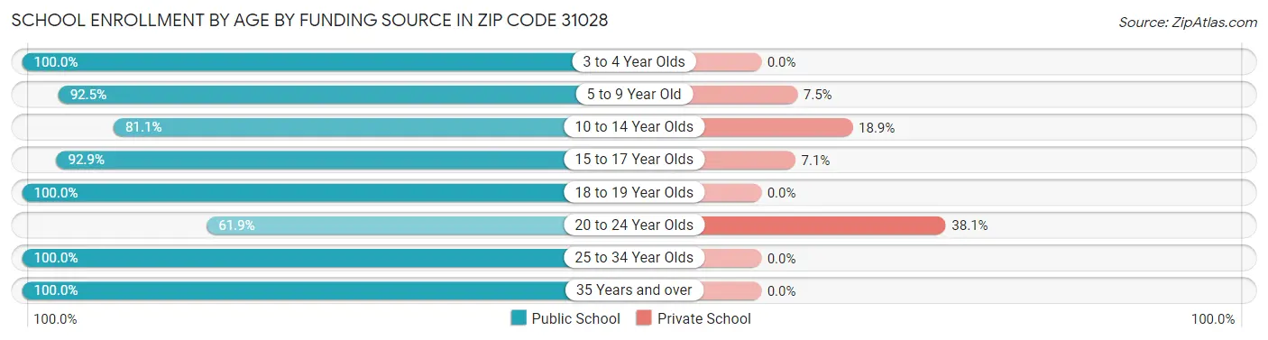 School Enrollment by Age by Funding Source in Zip Code 31028