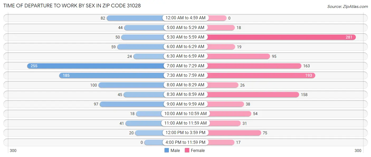 Time of Departure to Work by Sex in Zip Code 31028