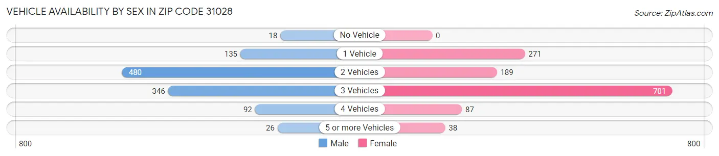 Vehicle Availability by Sex in Zip Code 31028