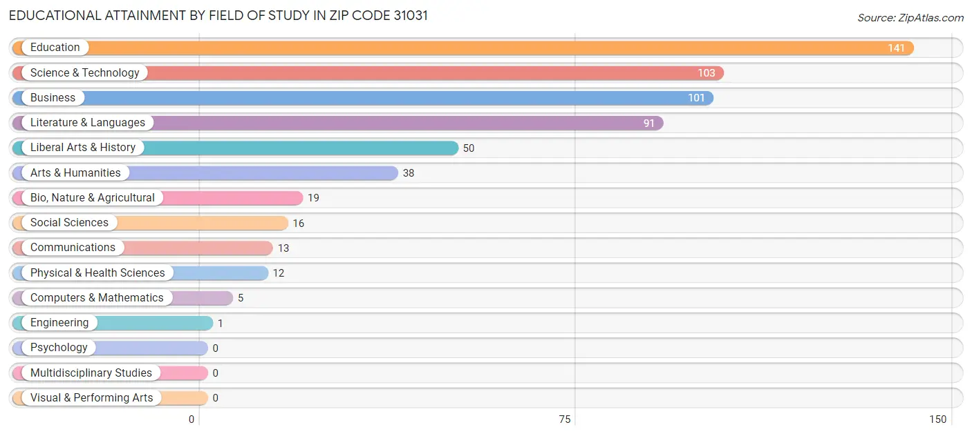 Educational Attainment by Field of Study in Zip Code 31031