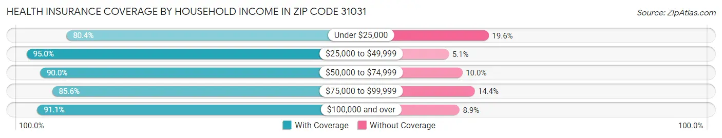 Health Insurance Coverage by Household Income in Zip Code 31031