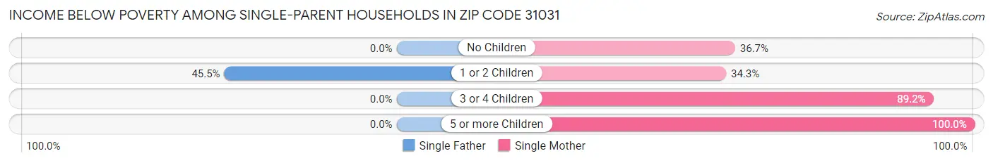 Income Below Poverty Among Single-Parent Households in Zip Code 31031