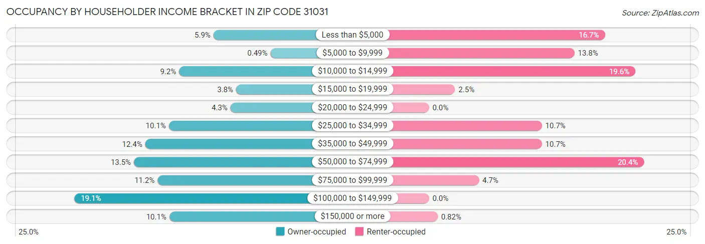 Occupancy by Householder Income Bracket in Zip Code 31031